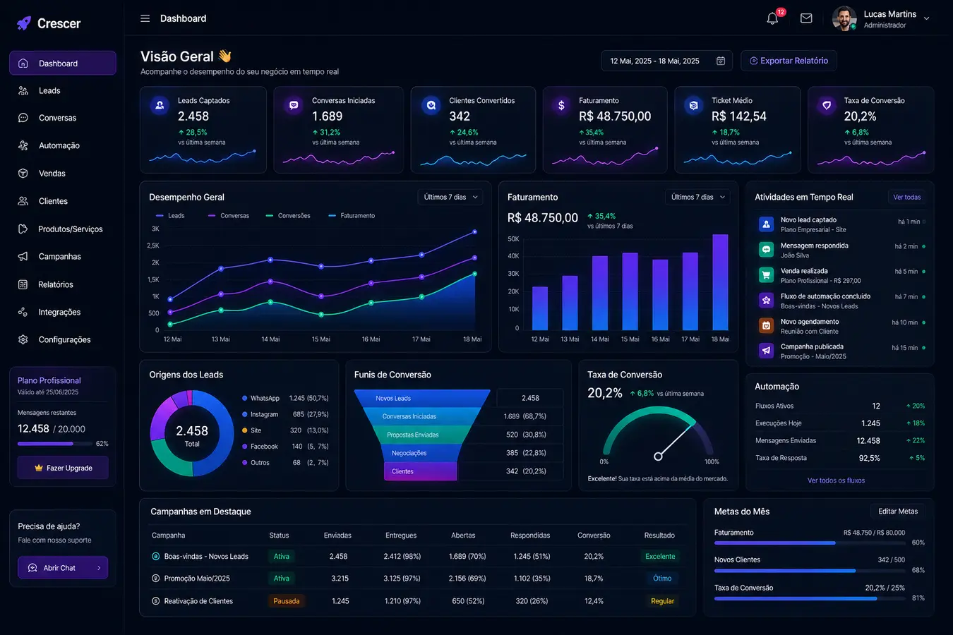 Dashboard de gestão com vendas, pedidos, clientes e faturamento